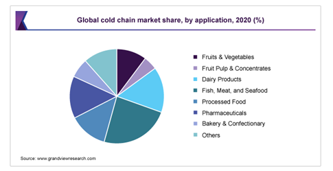 Graph global cold chain market share - VRR cool containers