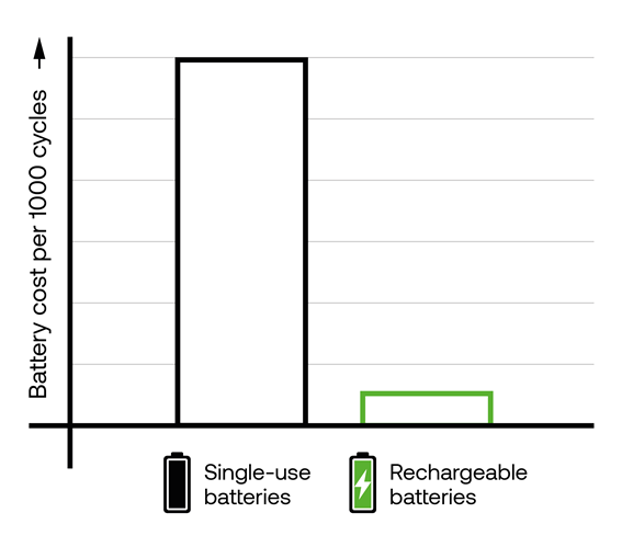 Graph showing the battery cost per 1000 cycles for single-use versus rechargeable batteries