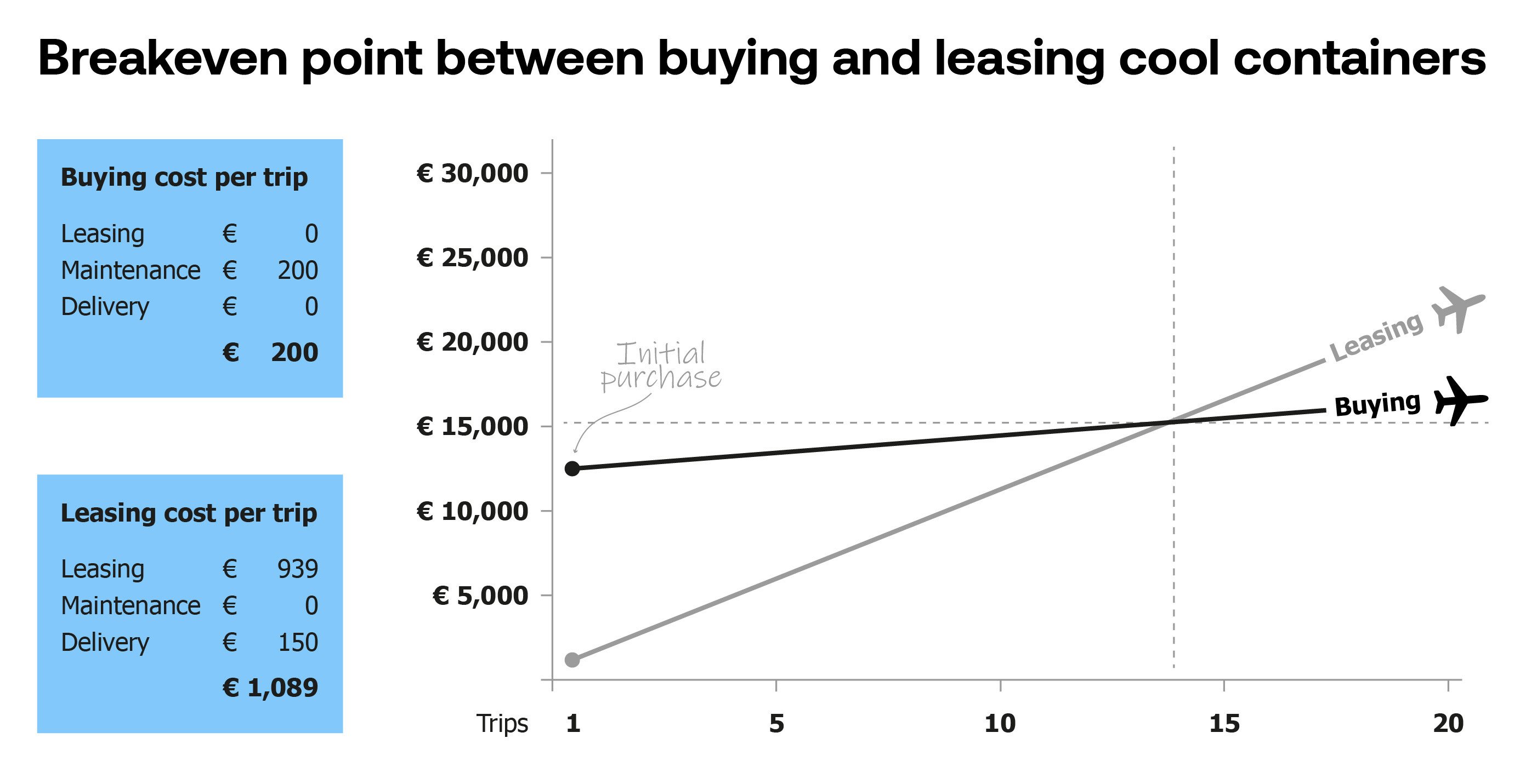 buying or leasing cool containers