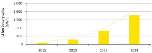 Graph of the expected li-ion battery sales in GWh