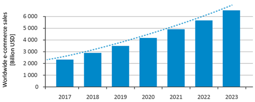 Graph of the expected worldwide e-commerce sales in billion USD