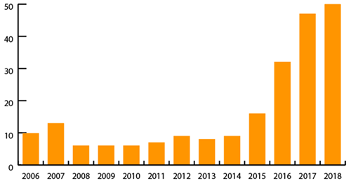 Graph of the number of events with smoke, fire, extreme heat or explosion involving lithium batteries