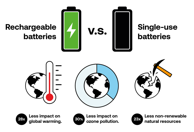 Infographic on the environmental impact of rechargeable versus single-use batteries