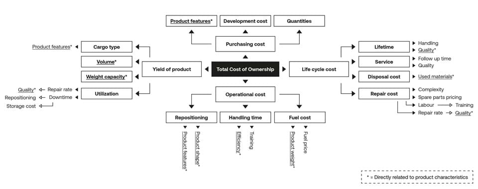 ULD  total cost of ownership